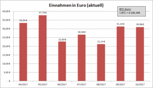 Bitcoin Einnahmen EUR aktuell