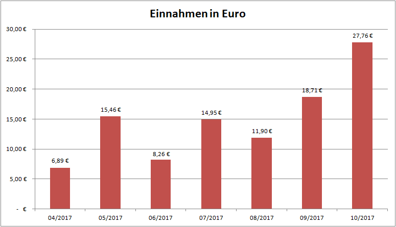 Bitcoin Einnahmen EUR