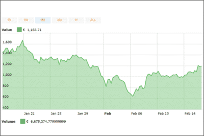 30 Tage Moon Bitcoin Cash Erfahrung Chart