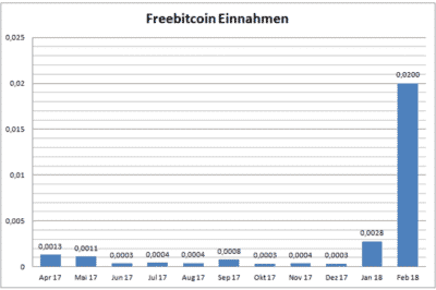 Freebitcoin Einnahmen Explosion Statistik