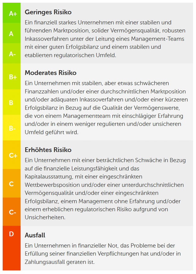 Mintos Bewertung