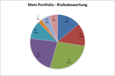 Mintos Erfahrungen Risikobewertung