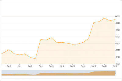 Bitcoin Kurs Februar