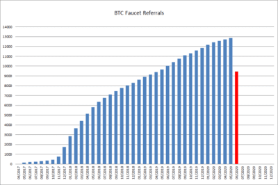 Bitcoin Referrals 07-2020